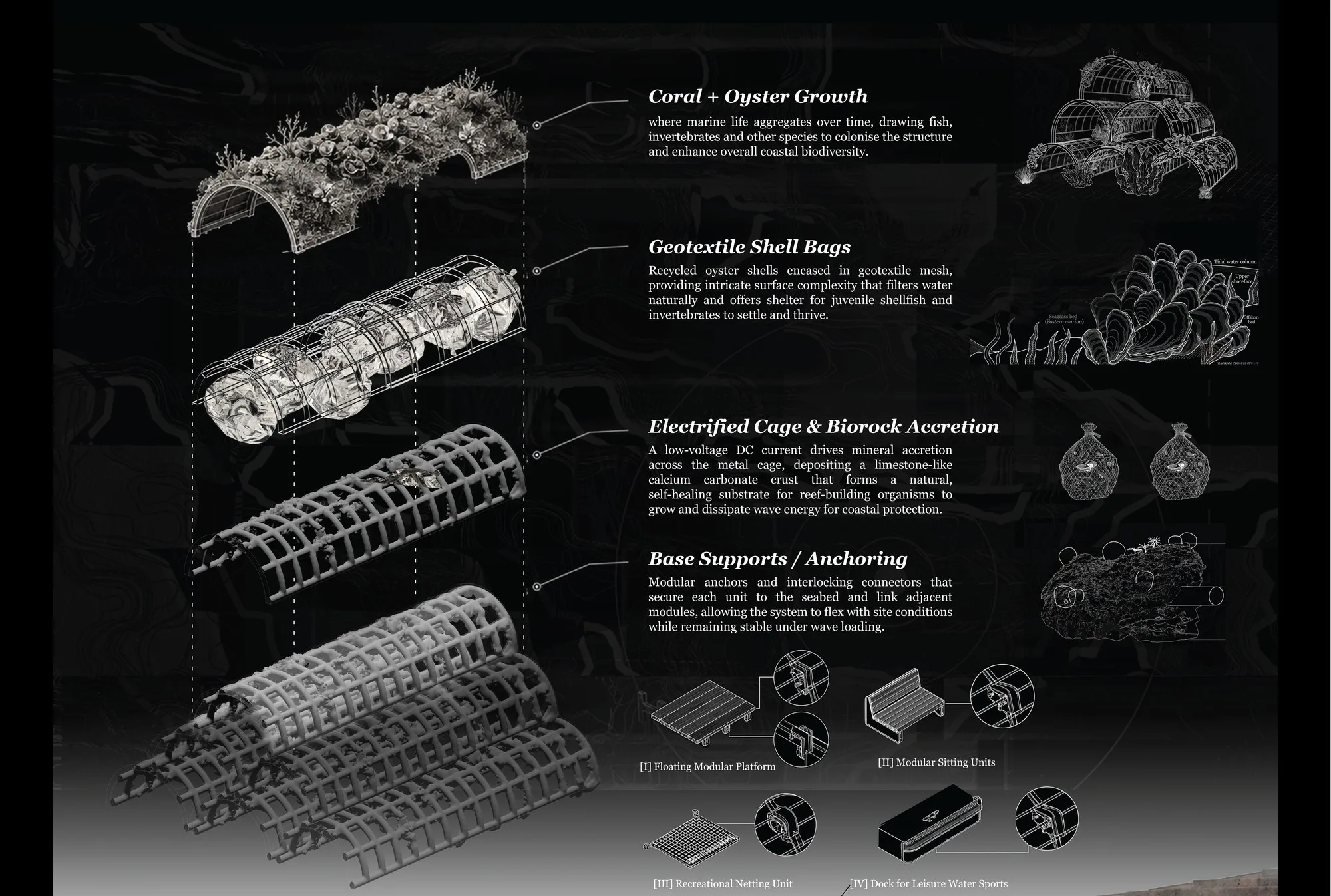 Exploded axonometric of the reef module — coral and oyster growth, geotextile shell bags, electrified cage with biorock accretion, and base supports and anchoring, with a kit of parts of modular attachments